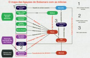 xadrez-da-escolha-de-sofia-impeachment-ou-nao-impeachment-por-luis-nassif-mapa-das-ligacoes-de-bolsonaro-com-as-milicias